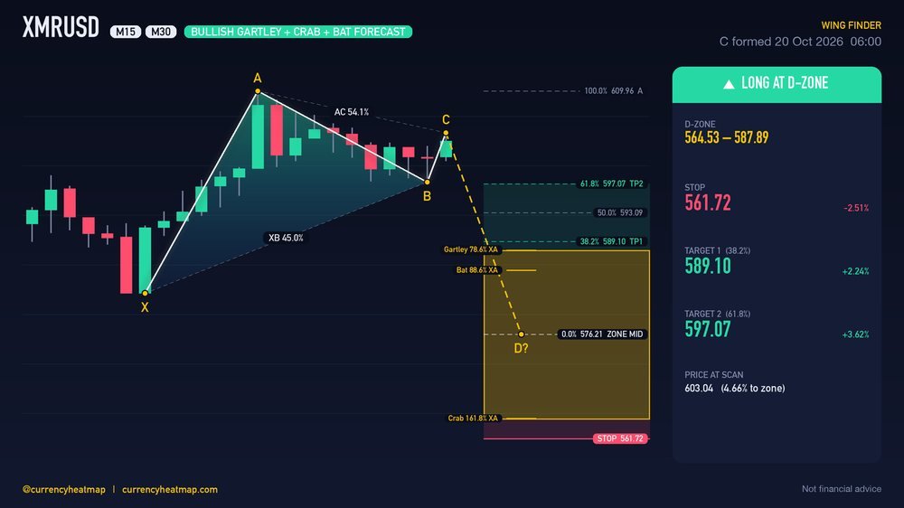 XMRUSD M30 Bullish chart map