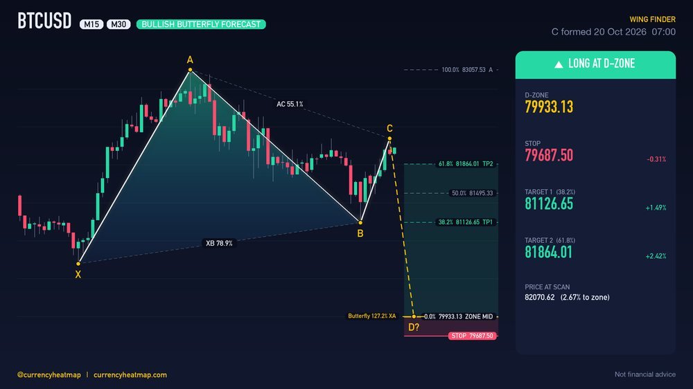 BTCUSD M30 Bullish chart map