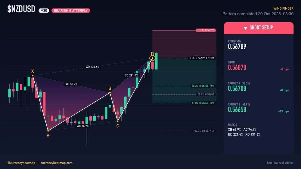 NZDUSD M30 Bearish chart map