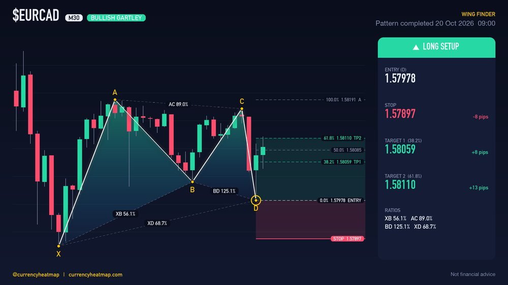 EURCAD M30 Bullish chart map
