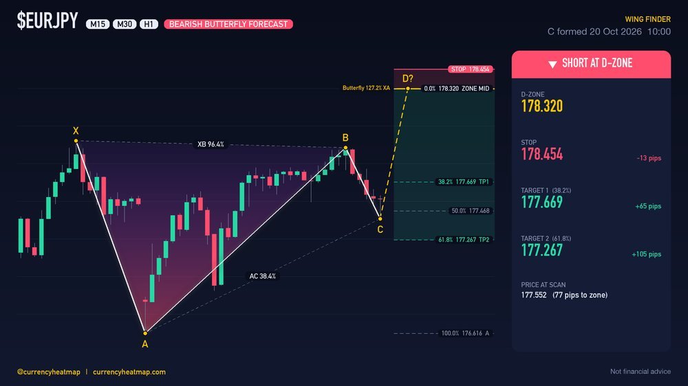 EURJPY H1 Bearish chart map