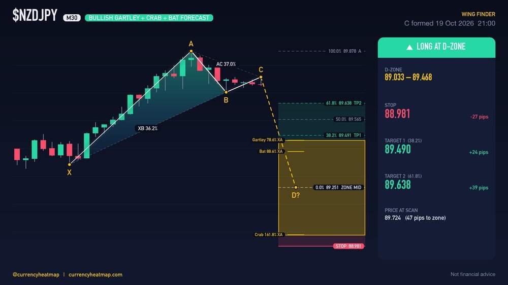 NZDJPY M30 Bullish chart map