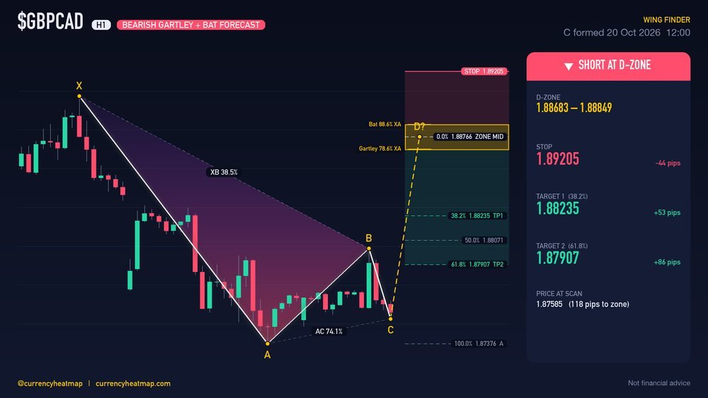 GBPCAD H1 Bearish chart map