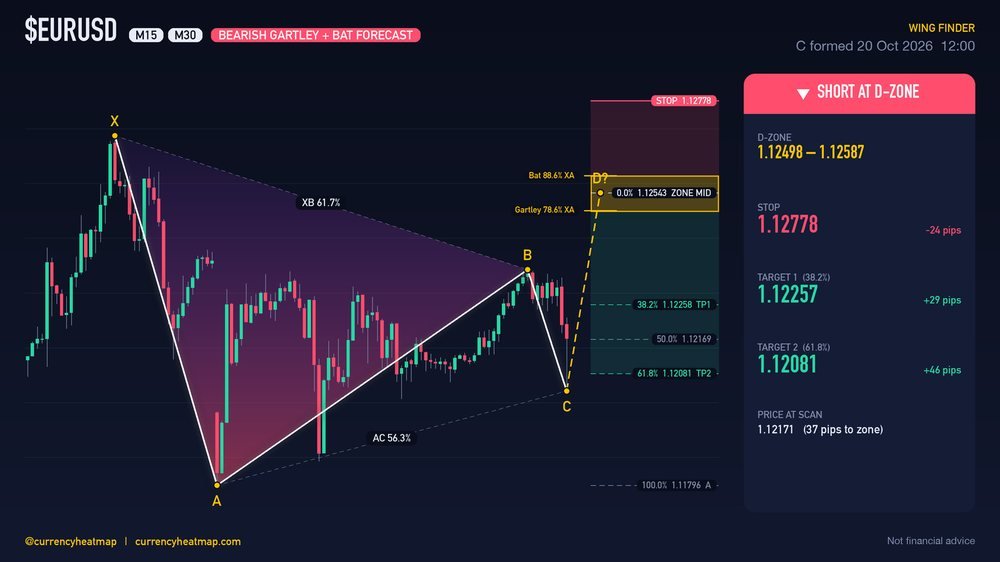 EURUSD M30 Bearish chart map
