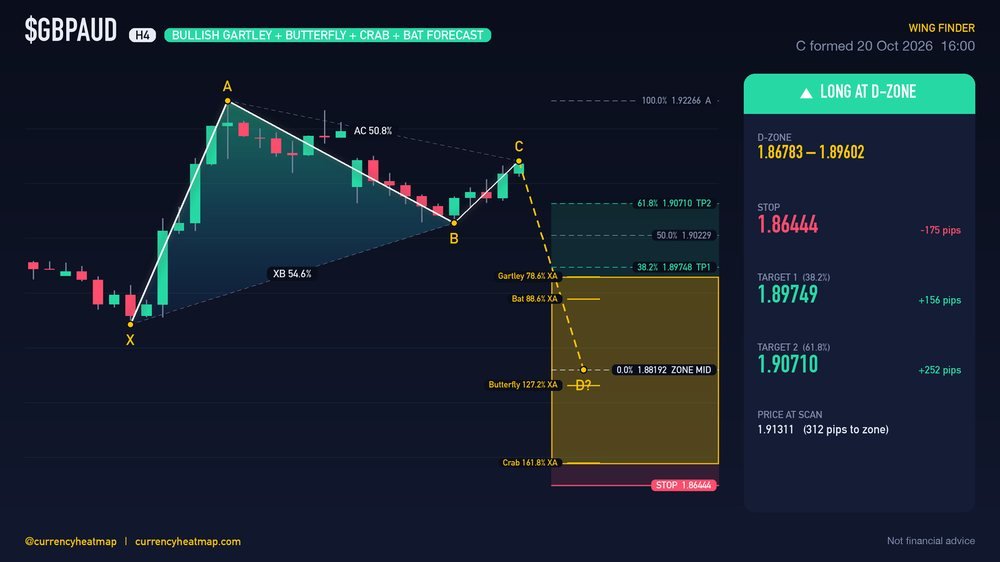 GBPAUD H4 Bullish chart map