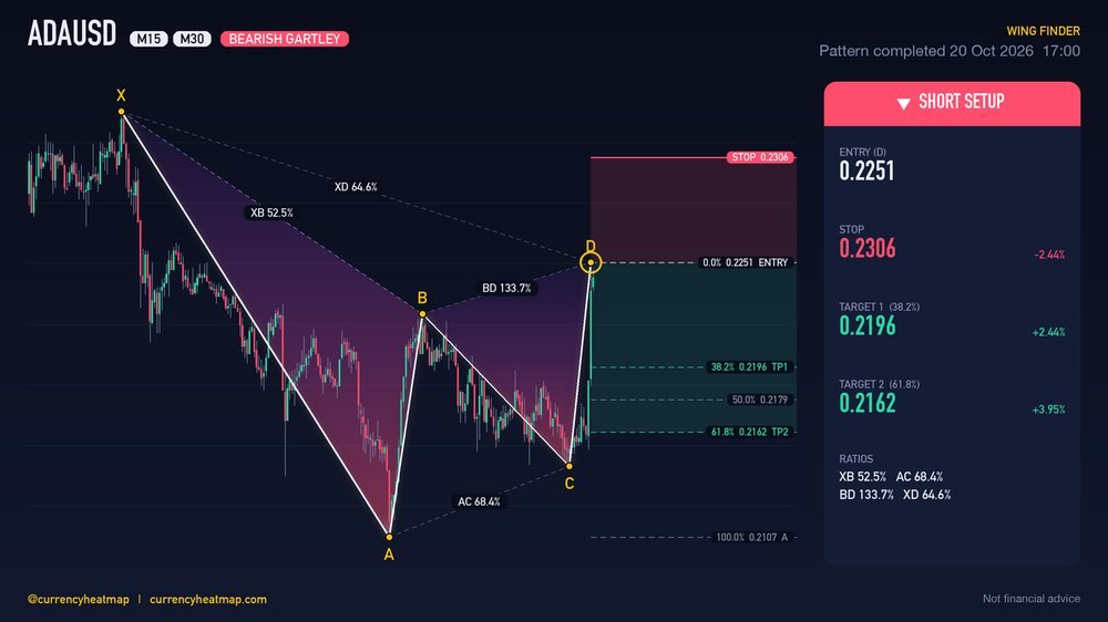 ADAUSD M30 Bearish chart map