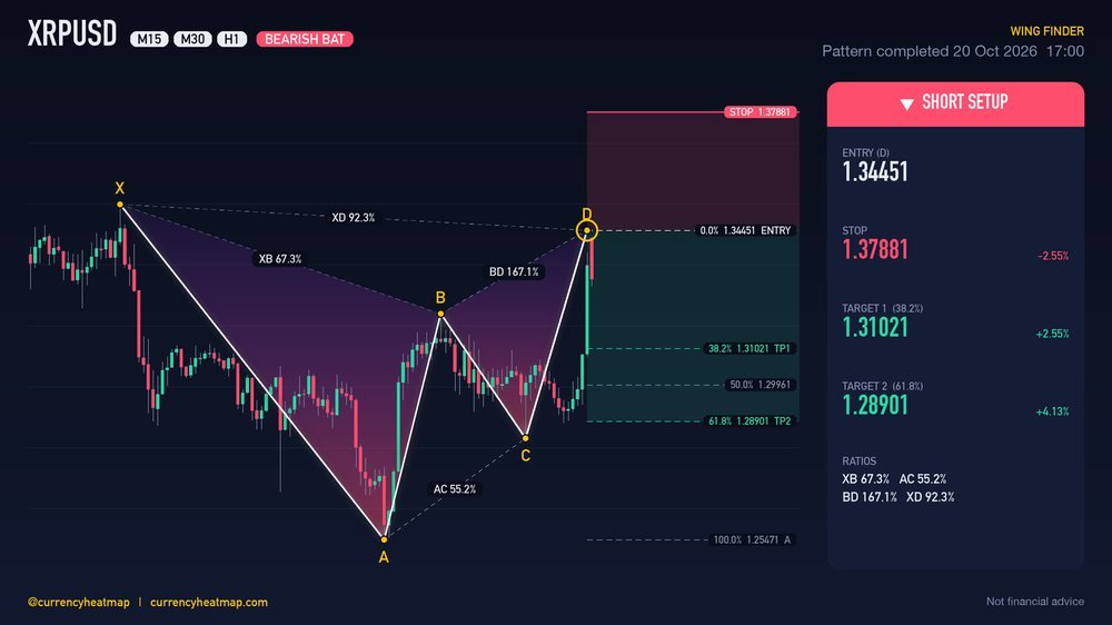 XRPUSD H1 Bearish chart map