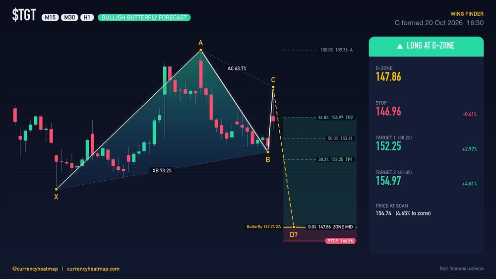 TGT H1 Bullish chart map
