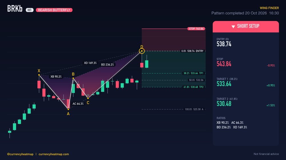 BRKb H1 Bearish chart map
