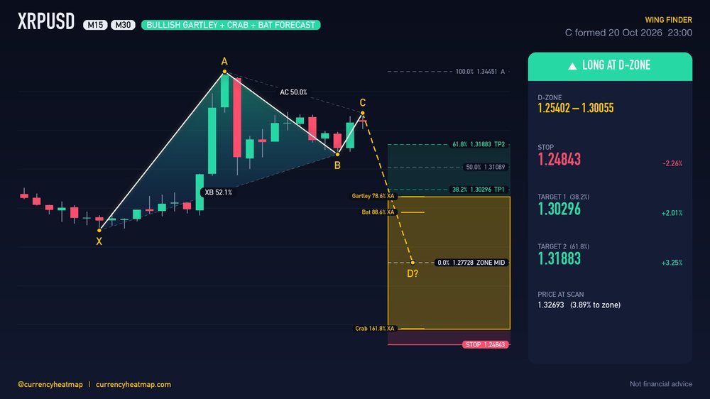 XRPUSD M30 Bullish chart map
