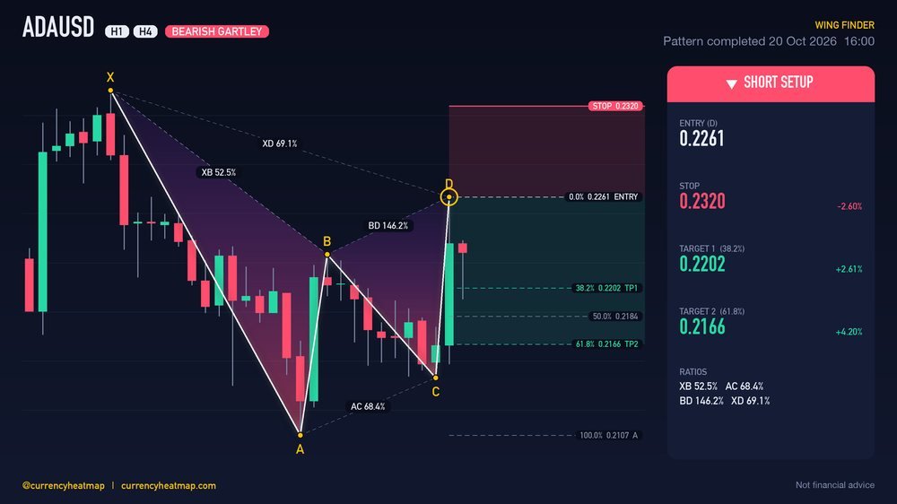 ADAUSD H4 Bearish chart map