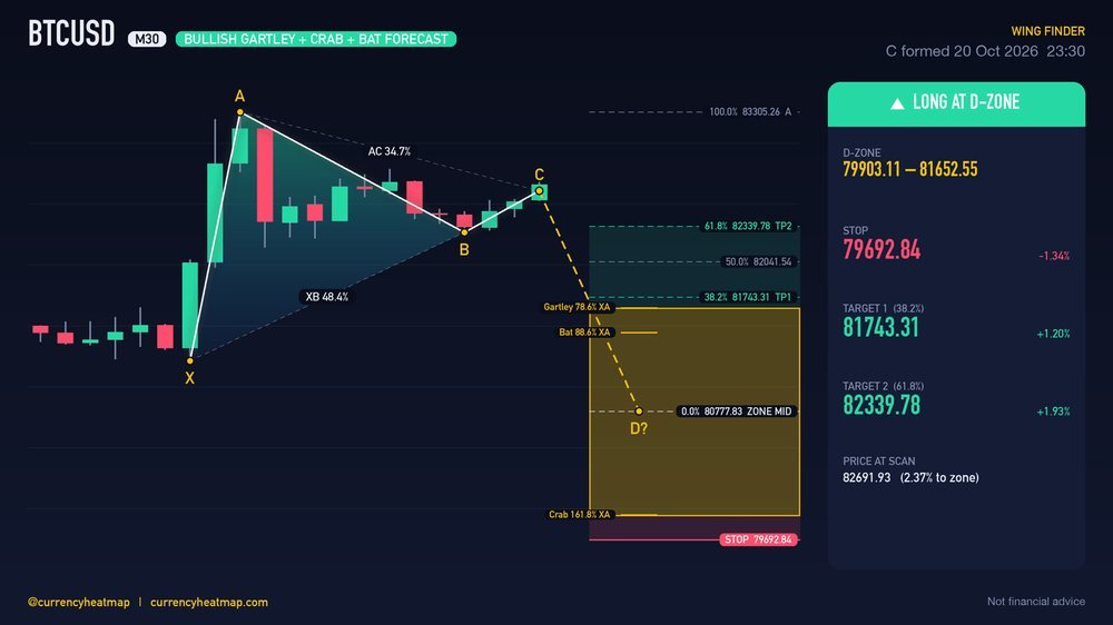 BTCUSD M30 Bullish chart map
