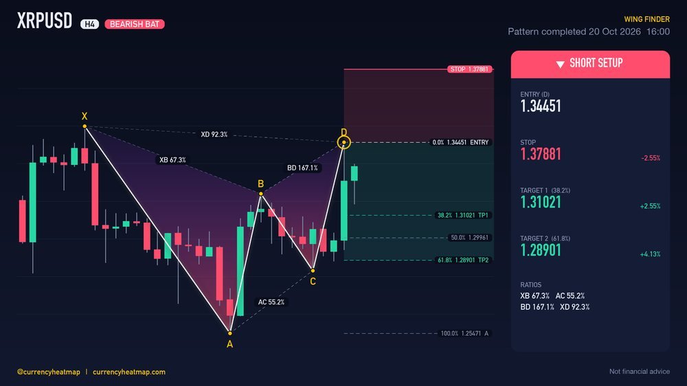 XRPUSD H4 Bearish chart map