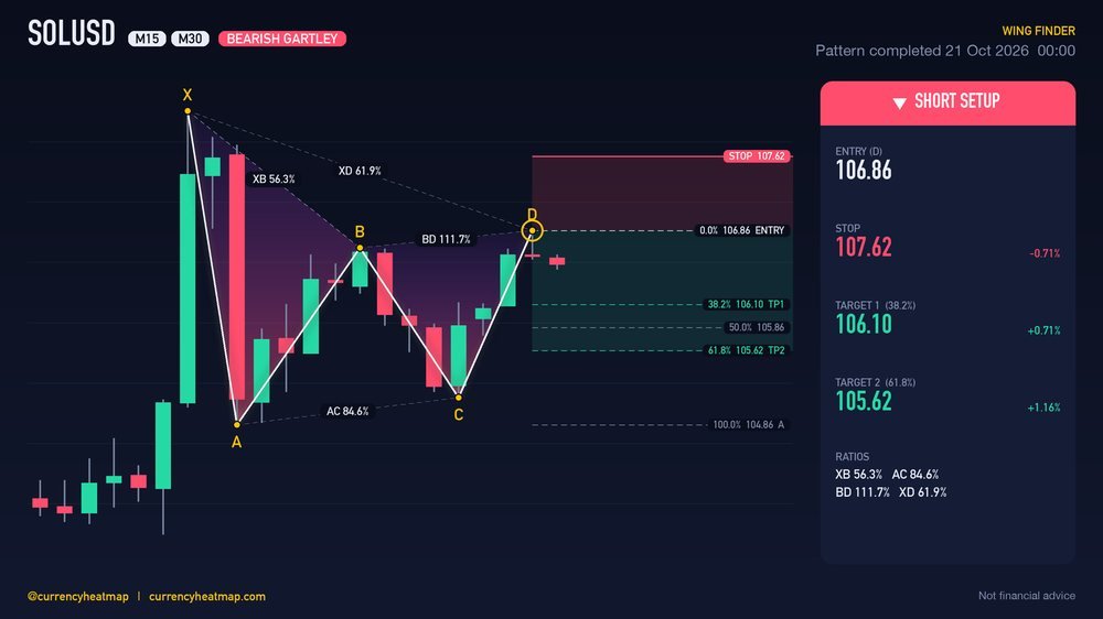 SOLUSD M30 Bearish chart map
