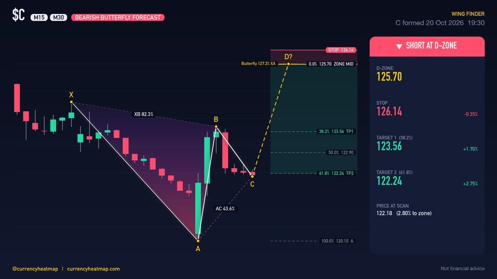 Original C M30 short chart map, with entry, stop and targets