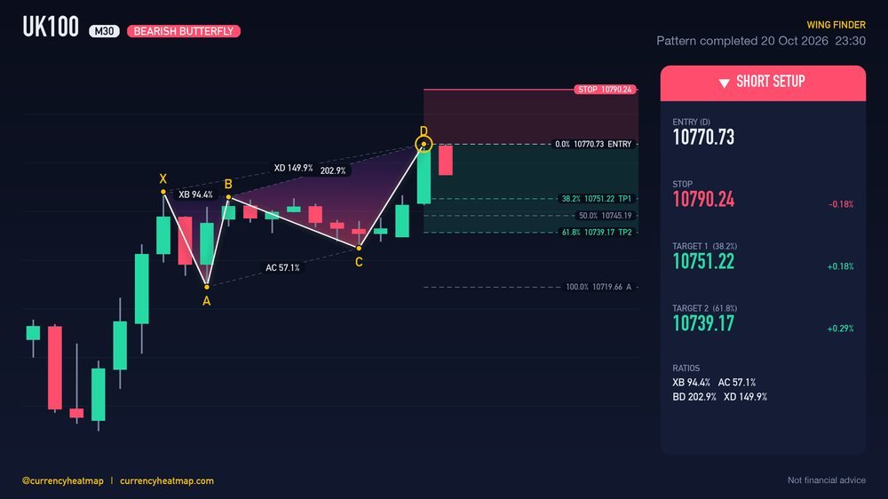 UK100 M30 Bearish chart map