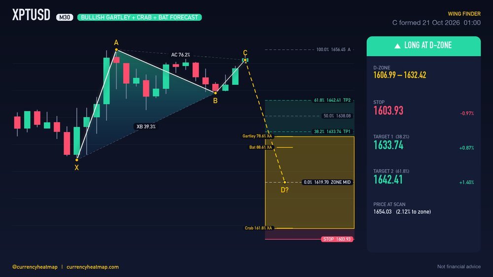 XPTUSD M30 Bullish chart map