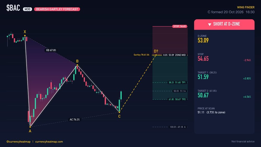 BAC M30 Bearish chart map