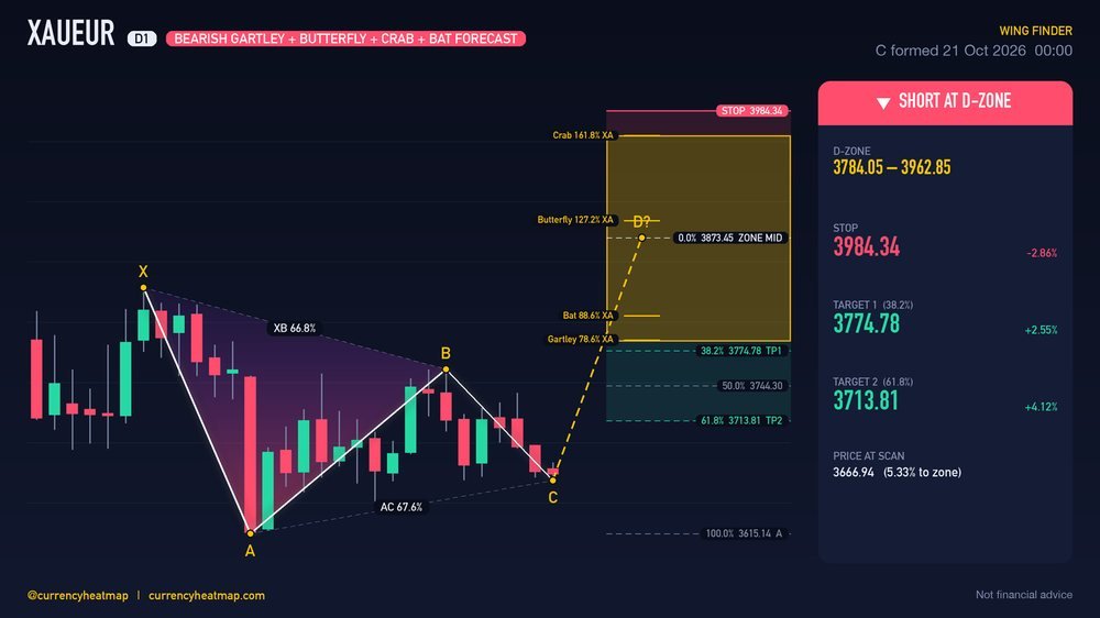 XAUEUR D1 Bearish chart map