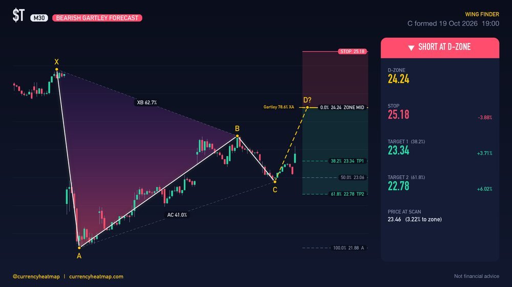T M30 Bearish chart map