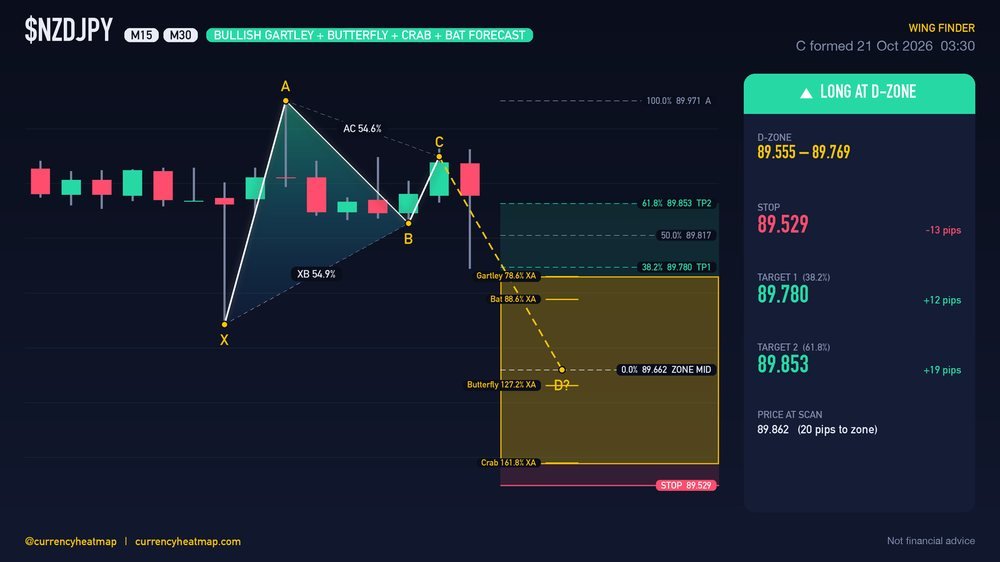 NZDJPY M30 Bullish chart map