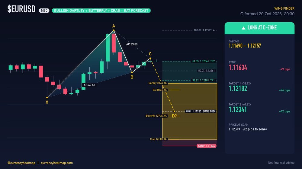 Original EURUSD M30 long chart map, with entry, stop and targets
