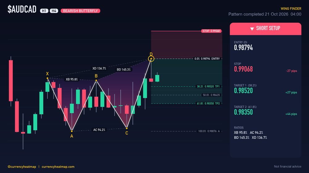 AUDCAD H4 Bearish chart map