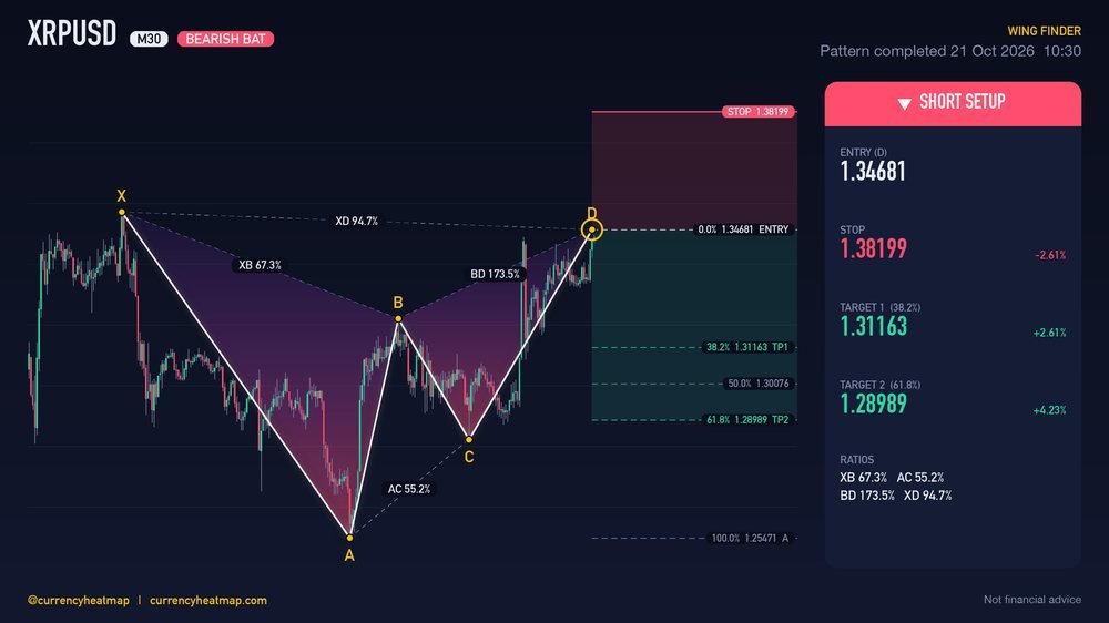 XRPUSD M30 Bearish chart map