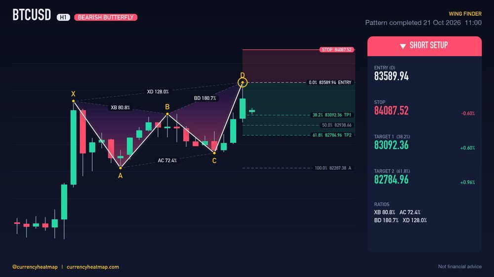 BTCUSD H1 Bearish chart map