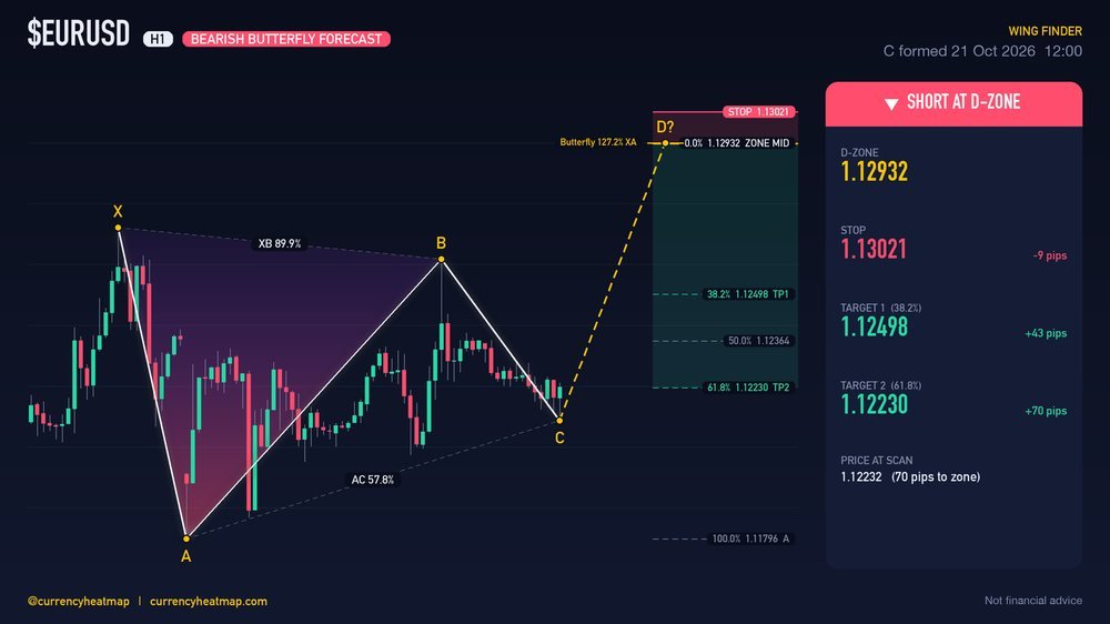 EURUSD H1 Bearish chart map