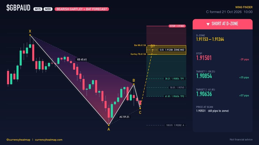 GBPAUD M30 Bearish chart map