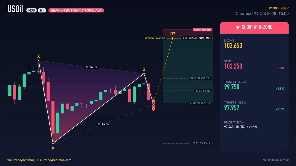 USOil H1 Bearish chart map