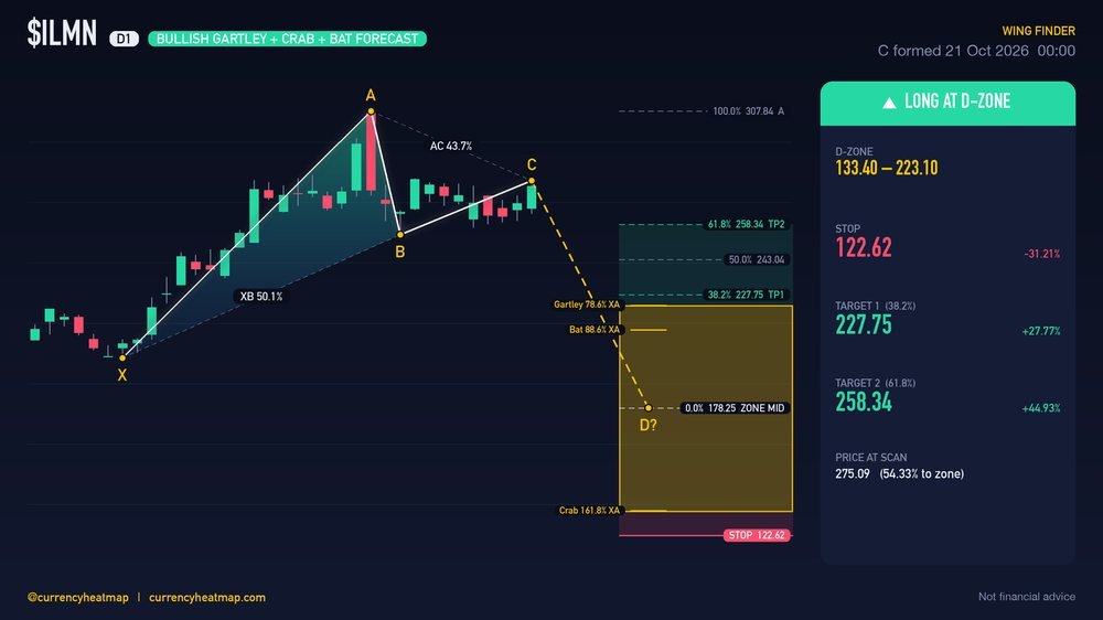 ILMN D1 Bullish chart map