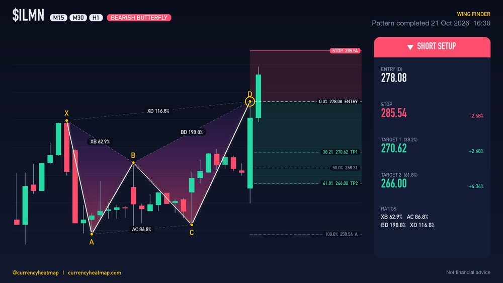 ILMN H1 Bearish chart map
