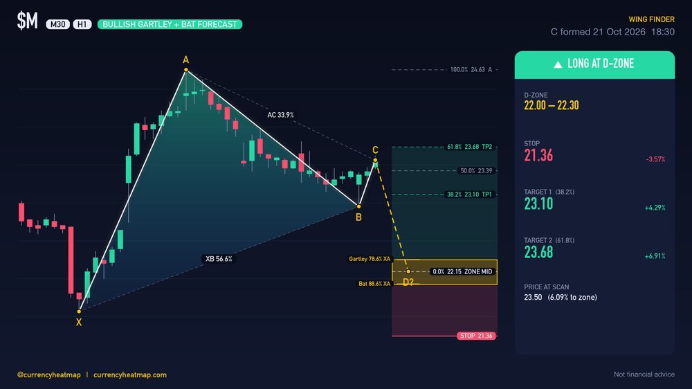 M H1 Bullish chart map