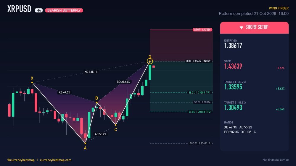 XRPUSD H4 Bearish chart map