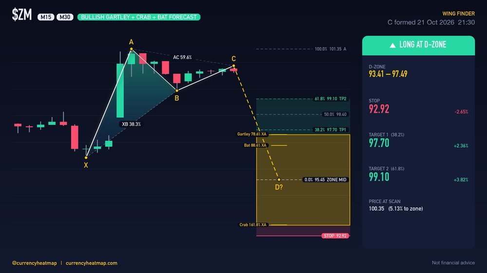 ZM M30 Bullish chart map