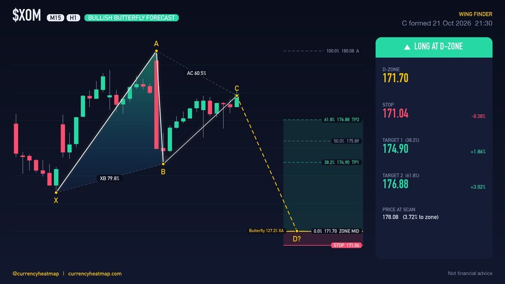 XOM H1 Bullish chart map