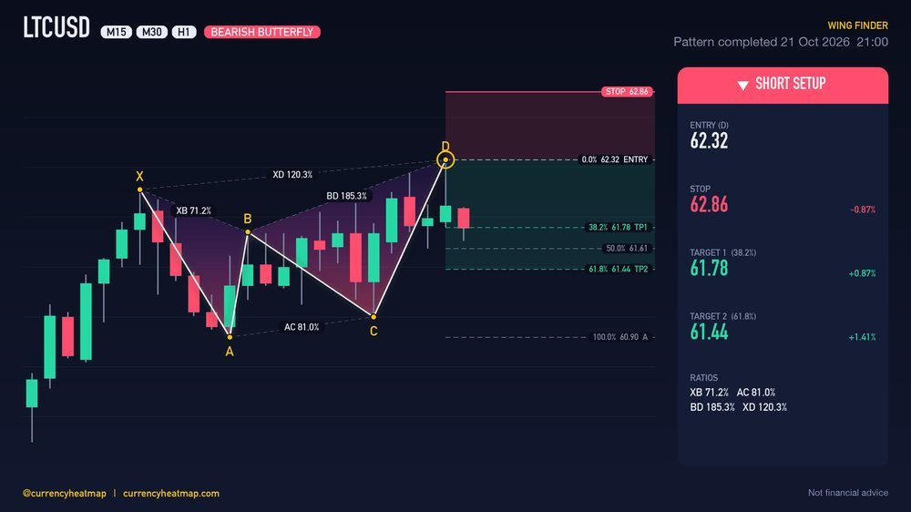 LTCUSD H1 Bearish chart map