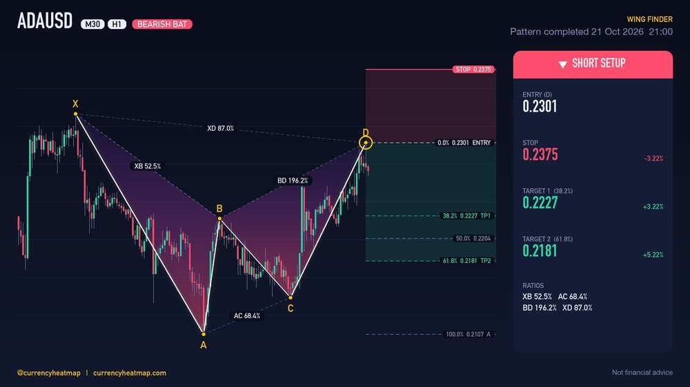 ADAUSD H1 Bearish chart map