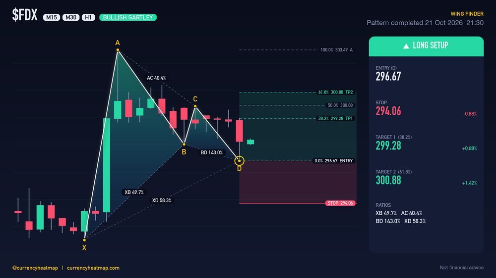 FDX H1 Bullish chart map