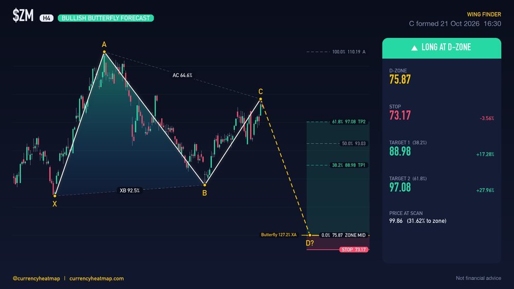 ZM H4 Bullish chart map