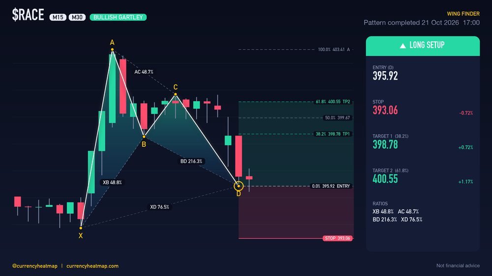 RACE M30 Bullish chart map