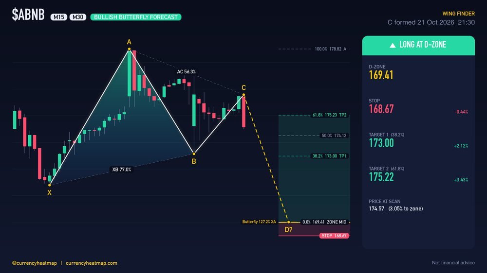 ABNB M30 Bullish chart map