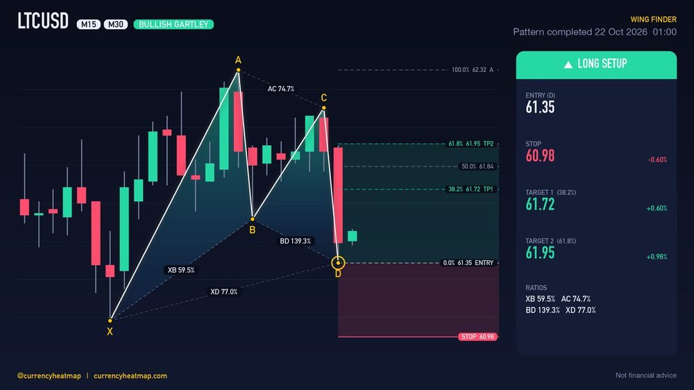 LTCUSD M30 Bullish chart map