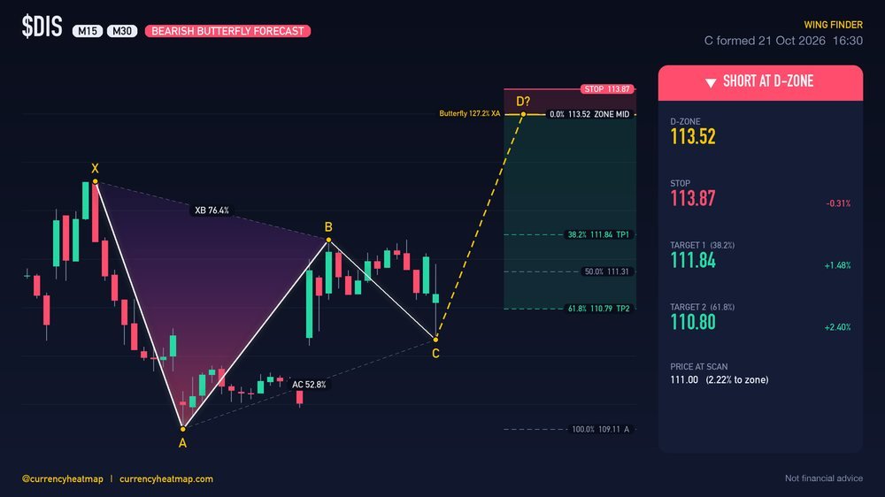 DIS M30 Bearish chart map