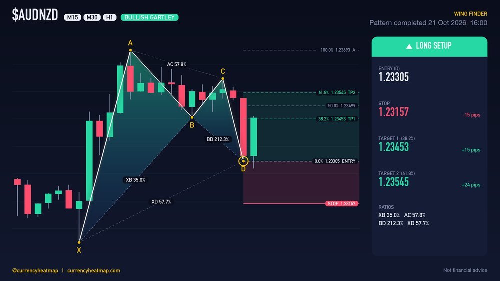 AUDNZD H1 Bullish chart map