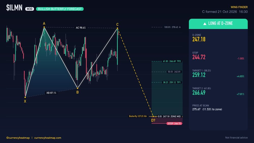 ILMN M30 Bullish chart map