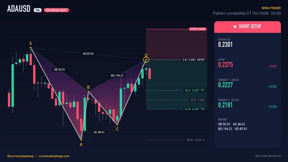 ADAUSD H4 Bearish chart map