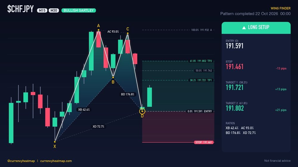 CHFJPY M30 Bullish chart map